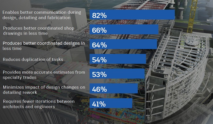 BIM: Leveraging Level of Development & BIM Execution Plans