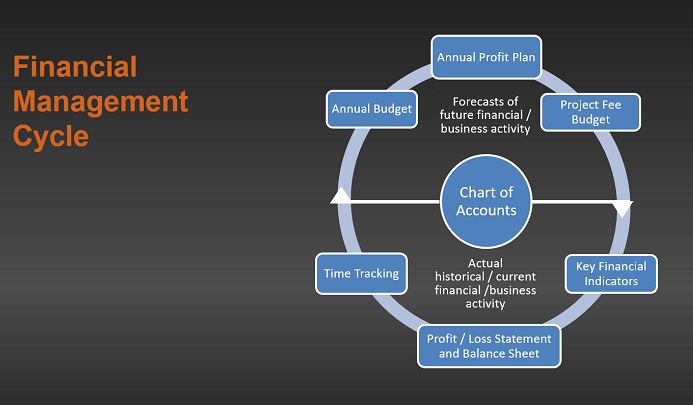 Financial Management: Introduction for Design Professionals
