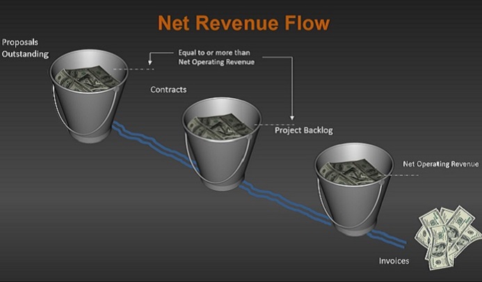 Financial Management: Annual Budgets, Revenue Forecasting and Profit Planning